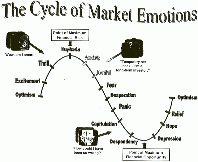 Markete Cycle of Emotions