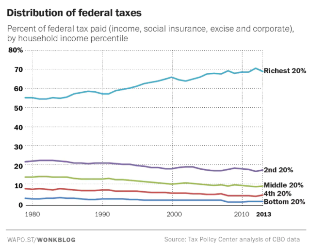 Dostribution of Federal Taxes