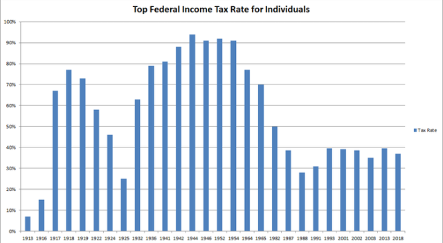 Top Tax Rates Graph