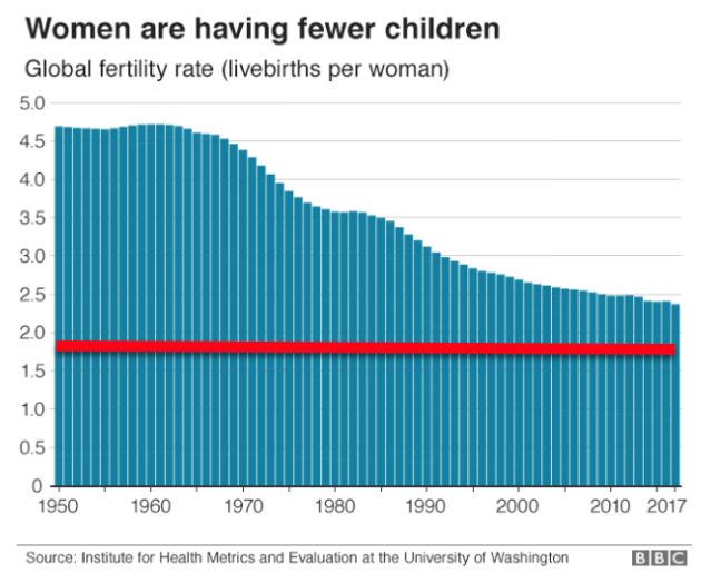 Women having fewer children